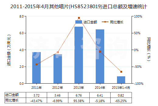 2011-2015年4月其他唱片(HS85238019)進口總額及增速統(tǒng)計
